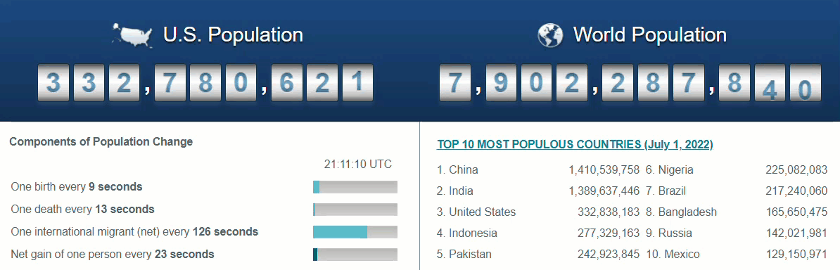 U.S. and World Population Clock