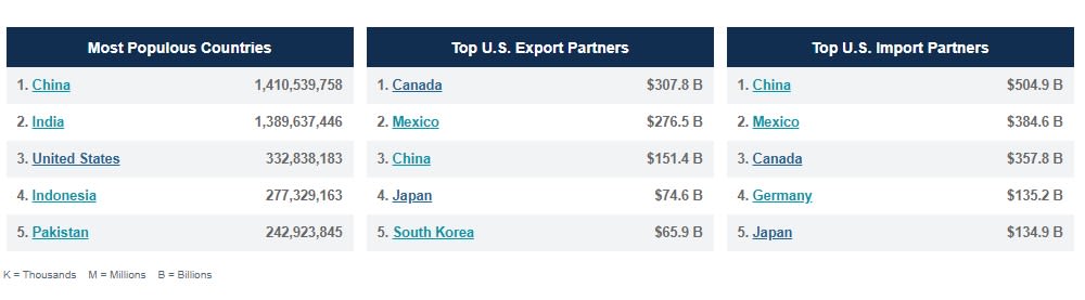 World Population Clock: International Trade Data 2021