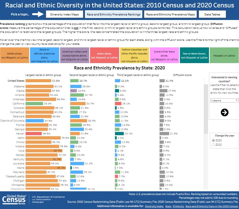 Racial and Ethnic Diversity Prevalence Rankings: 2010 Census and 2020 Census