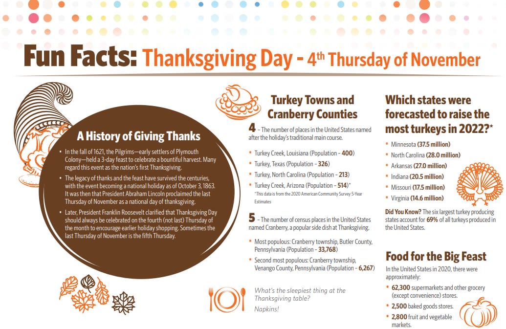 Thanksgiving Fun Facts 2022