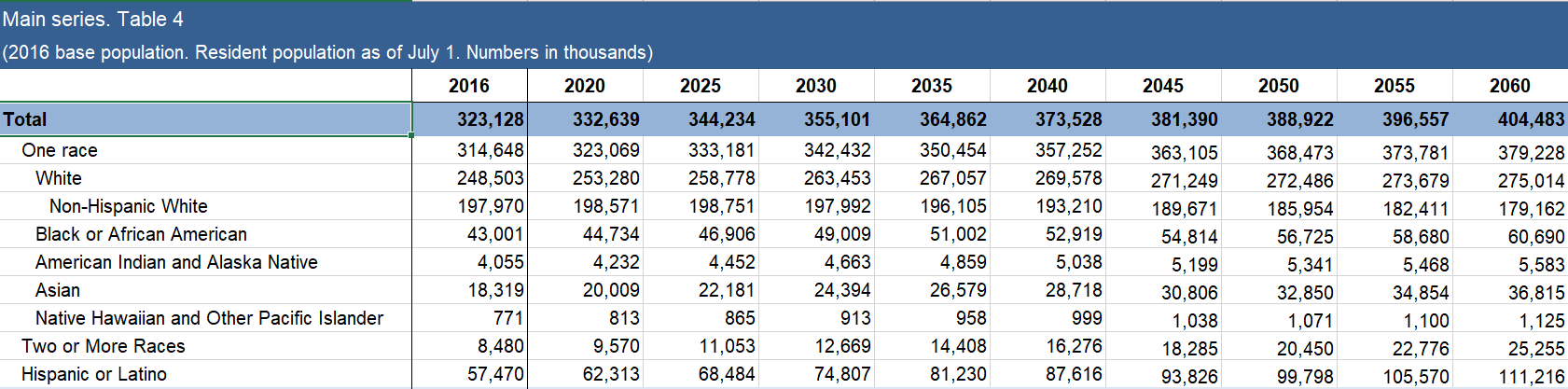 Table 4: 2017 National Population Projections Tables: Main Series