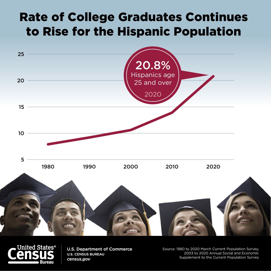  Rate of College Graduates Continues to Rise for the Hispanic Population