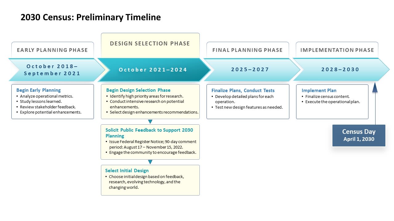 Explore the 2030 Census Timeline