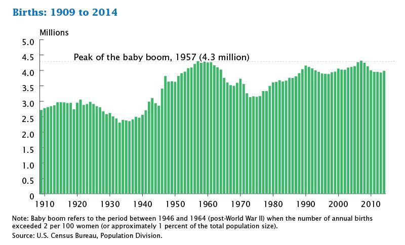 Births 1909 to 2014
