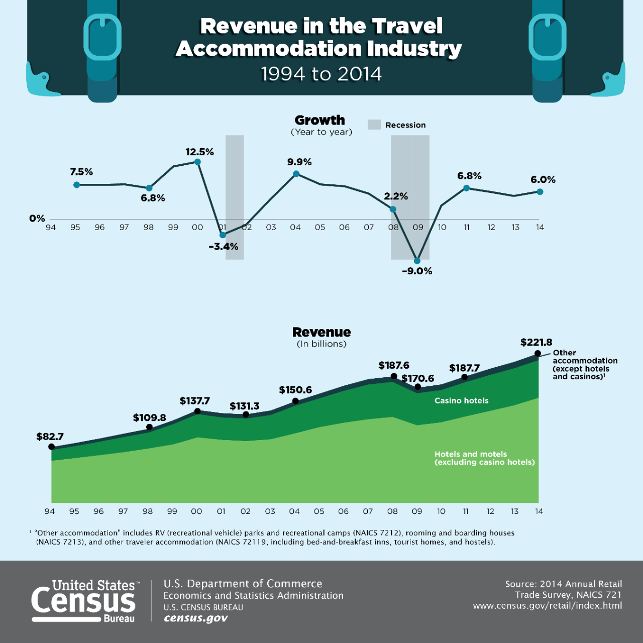 Revenue in the Travel Accommodation Industry
