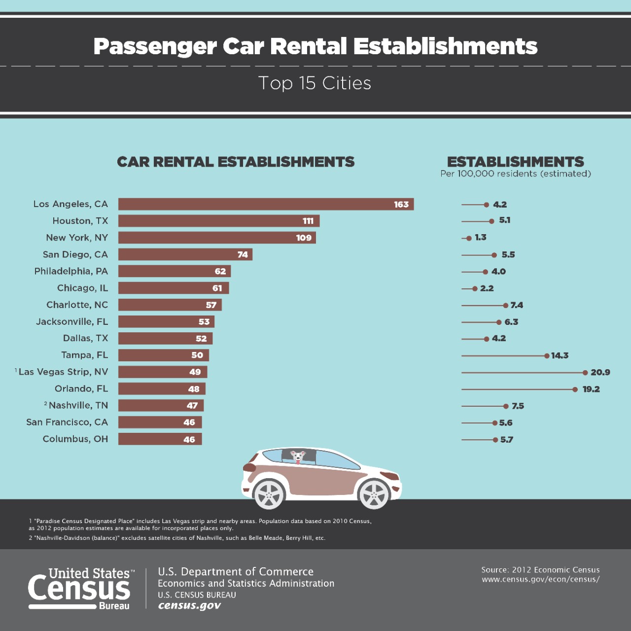Passenger Car Rental Establishments