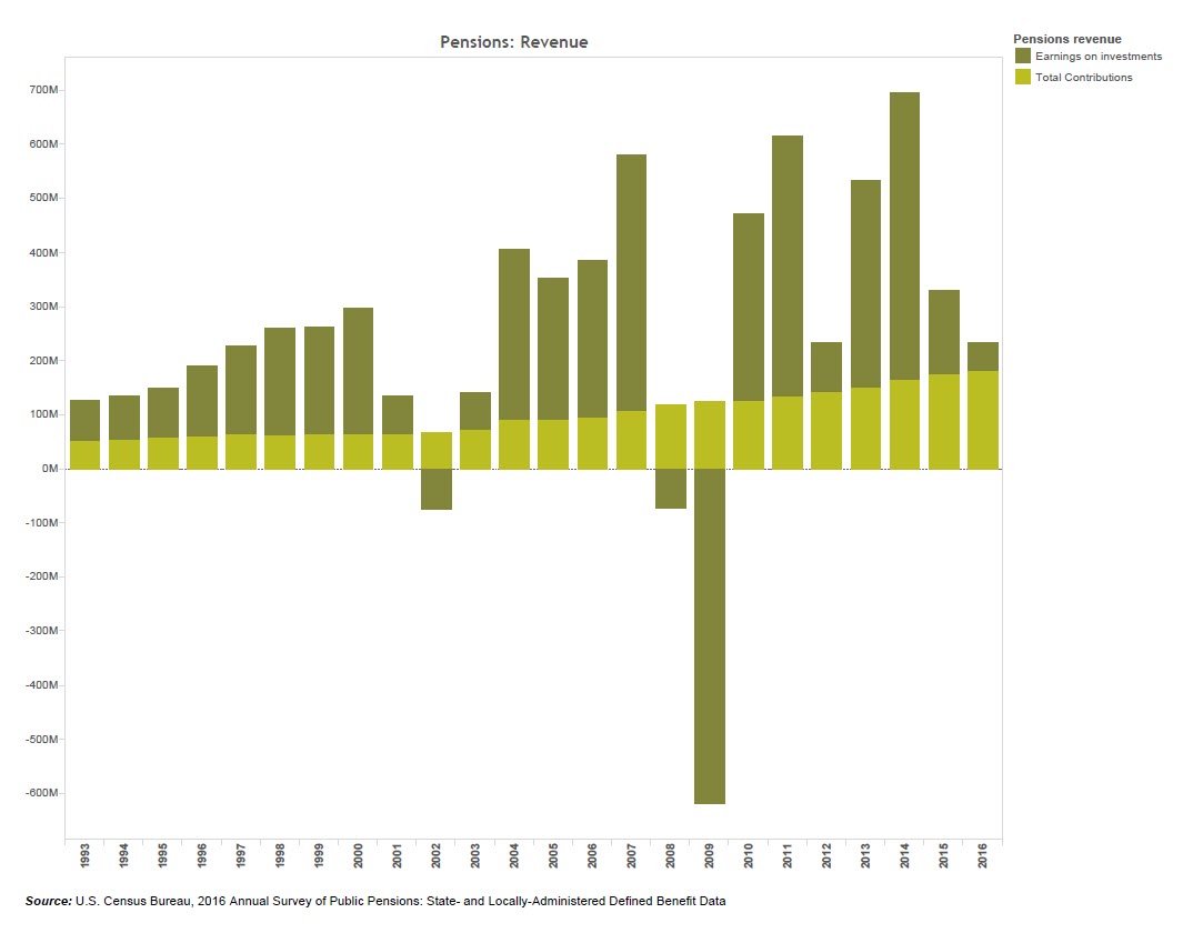 Public Pensions Revenue: 1993-2016