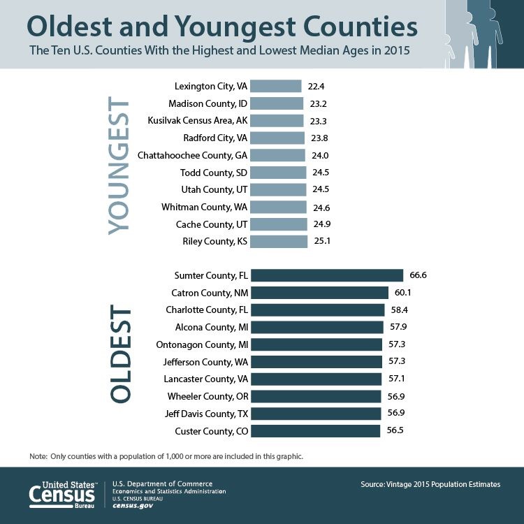 Oldest and Yougest Counties