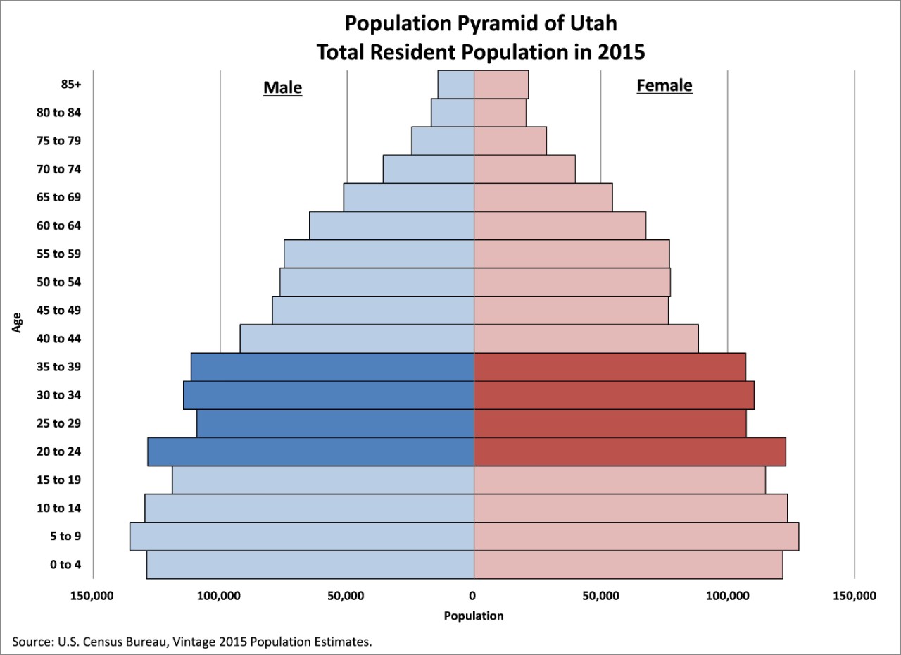 Population Pyramid of Utah, Total Resident Population in 2015