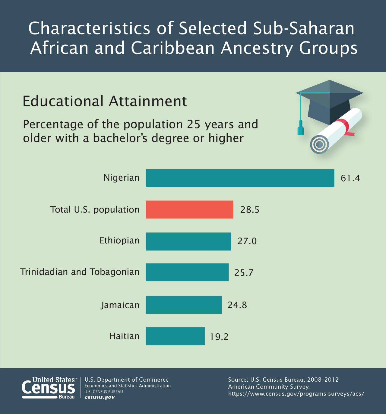 Characteristics of Selected Sub-Saharan African and Caribbean Ancestry Groups