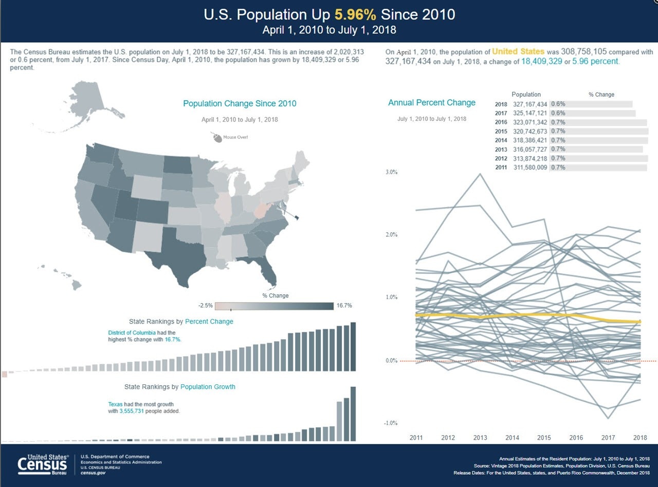 U.S. Population Up 5.96% Since 2010