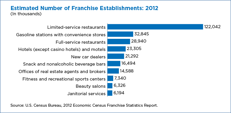 Estimated Number of Franchise Establishments: 2012