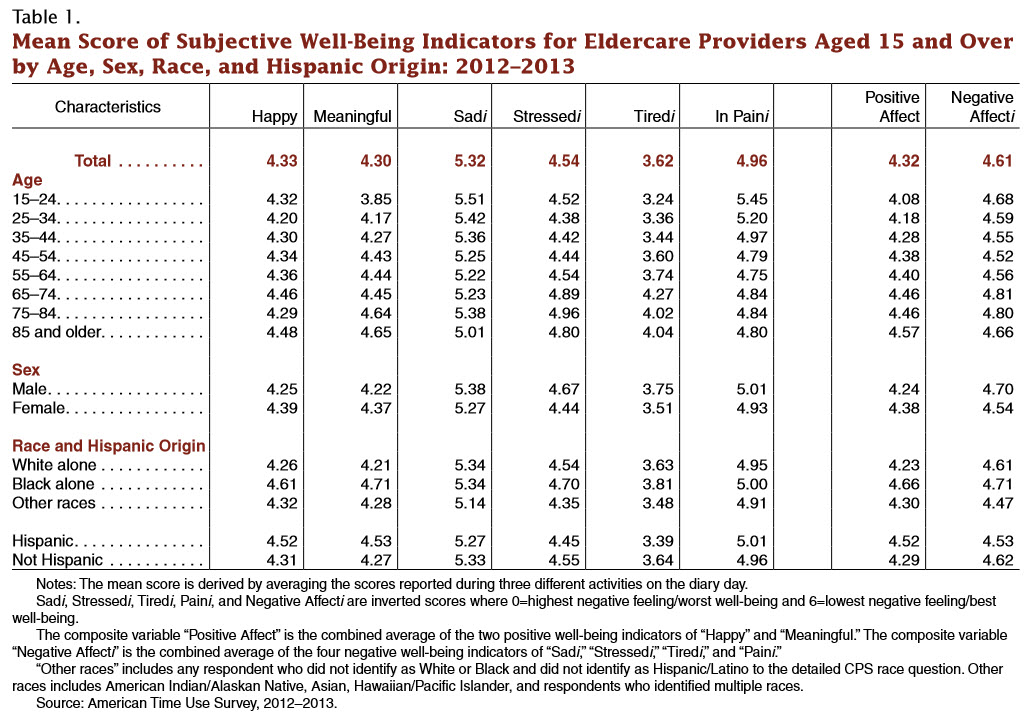 Table 1. Mean Score of Subjective Well-Being Indicators for Eldercare Providers Aged 15 and Over by Age, Sex, Race, and Hispanic Origin: 2012-2013