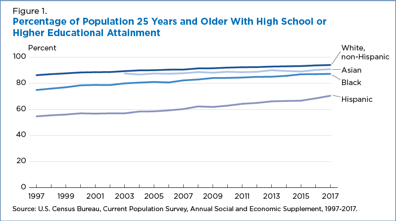 Figure 1. Percentage of Population 25 Years and Older With High School or Higher Educational Attainment