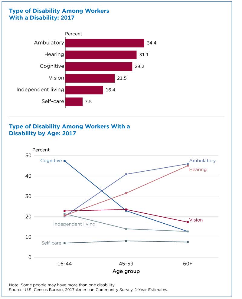 Type of Disability Among Workers With a Disability: 2017 and Type of Disability Among Workers With a Disability by Age: 2017