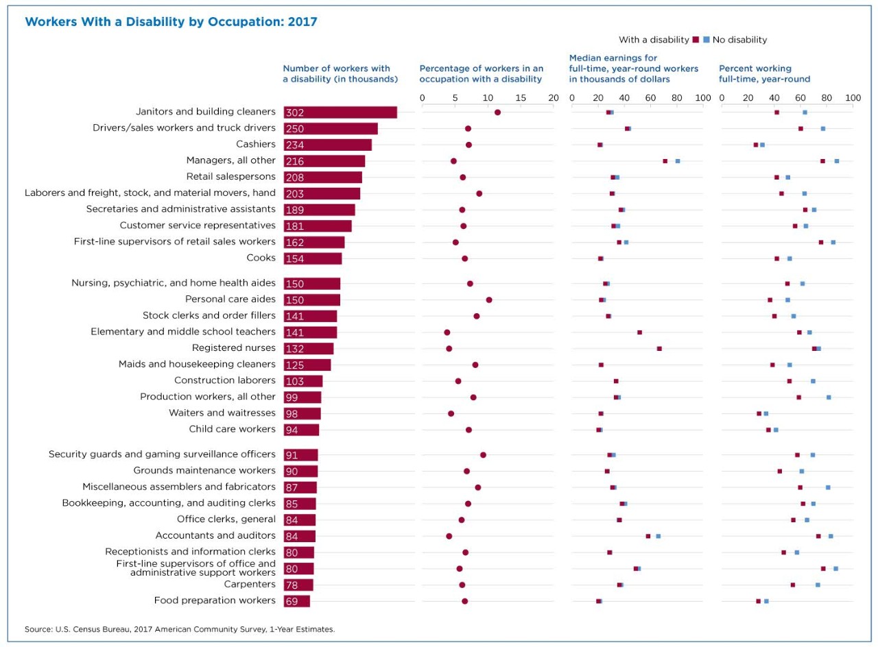 Workers With a Disability by Occupation: 2017