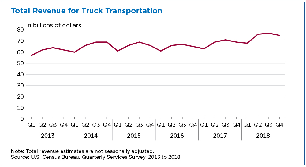 Total revenue for truck transportation