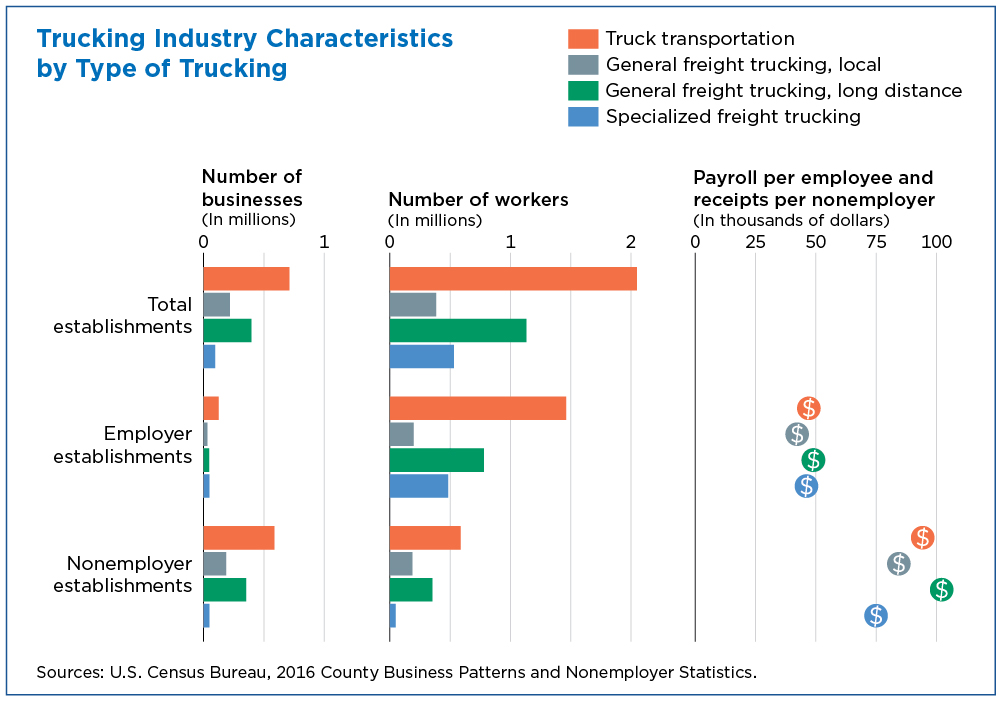 Trucking industry characteristics by type of trucking
