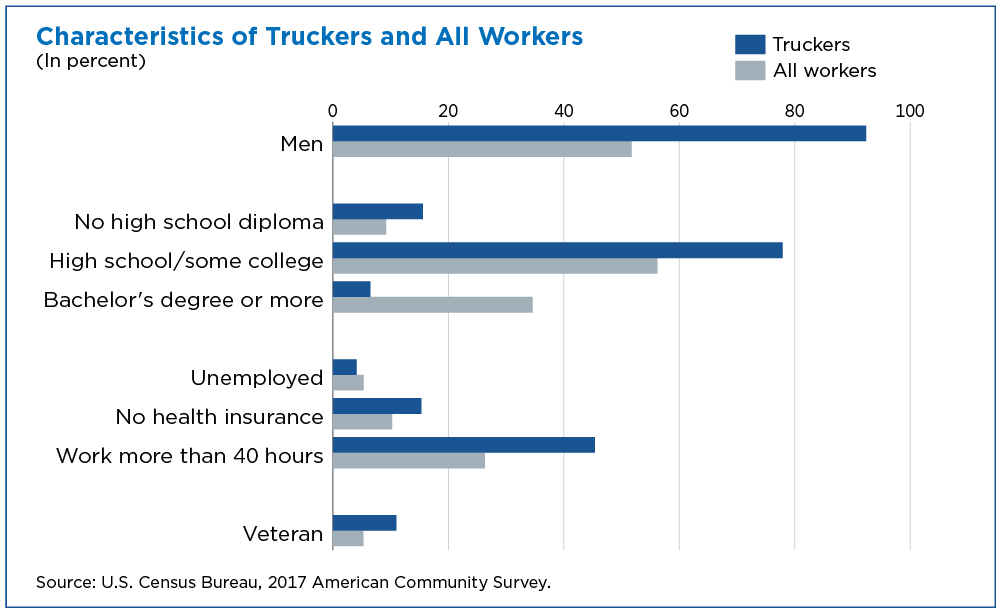 Characteristics of truckers and all workers