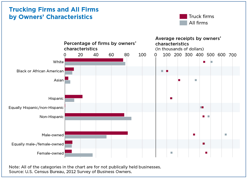 Trucking firms and all firms by owner's characteristics