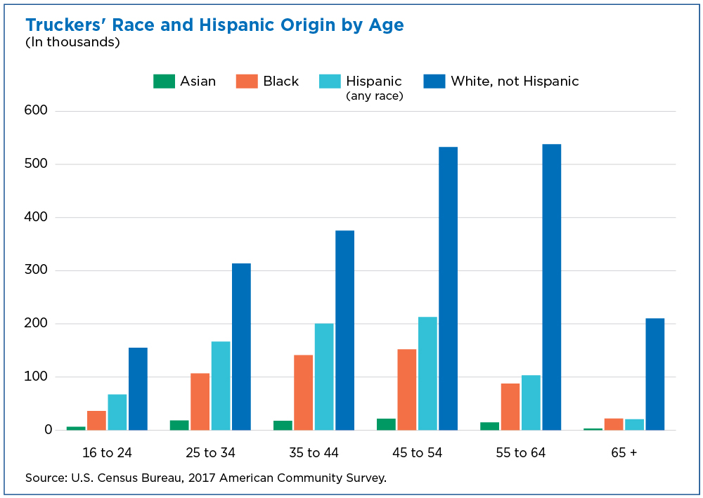 Truckers' race and hispanic origin by age