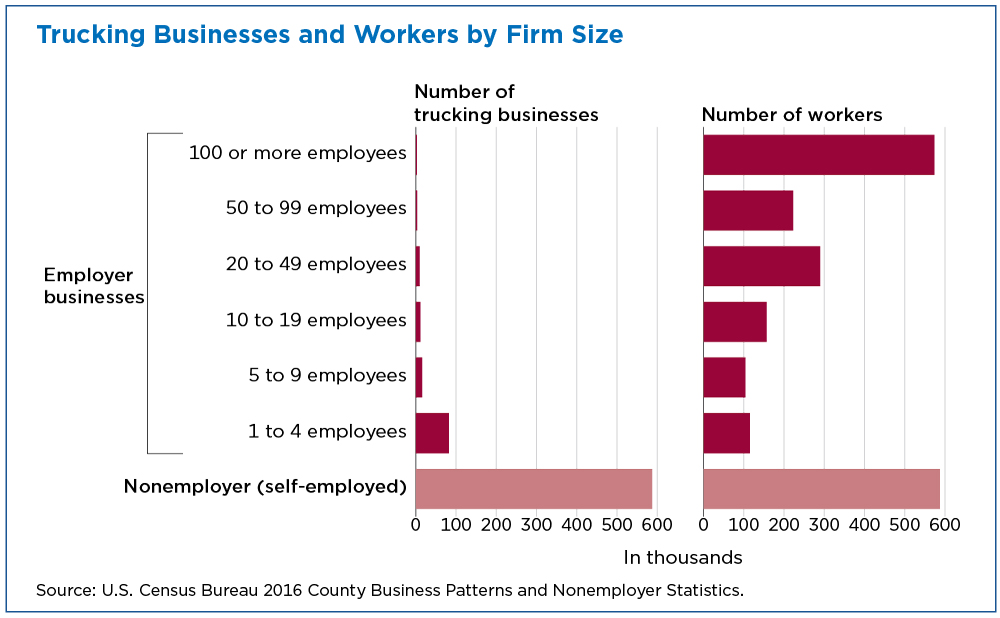 Trucking business and workers by firm size