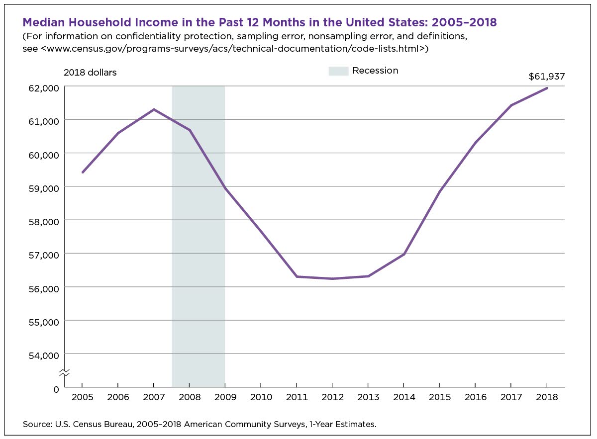 U.S. Median Household Up in 2018 From 2017