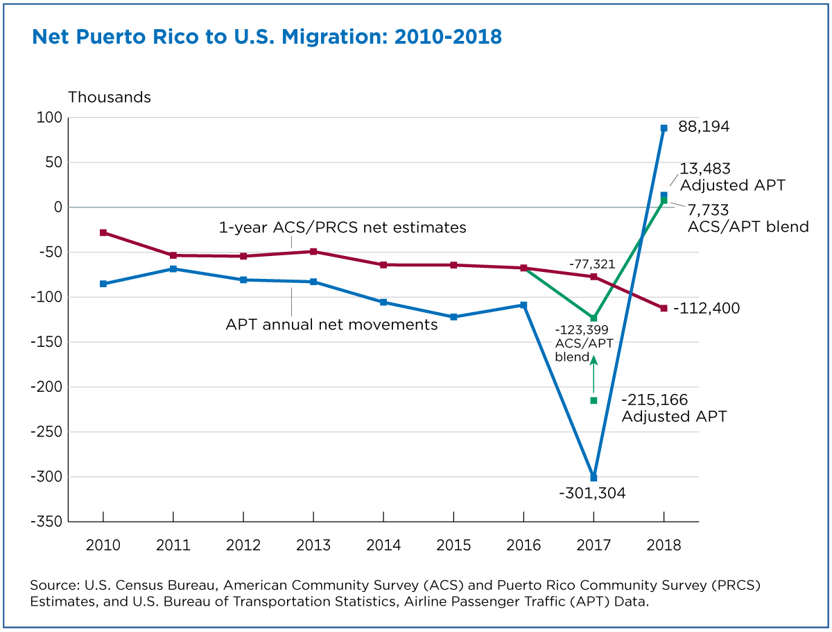Estimating Puerto Rico’s Population After Hurricane Maria