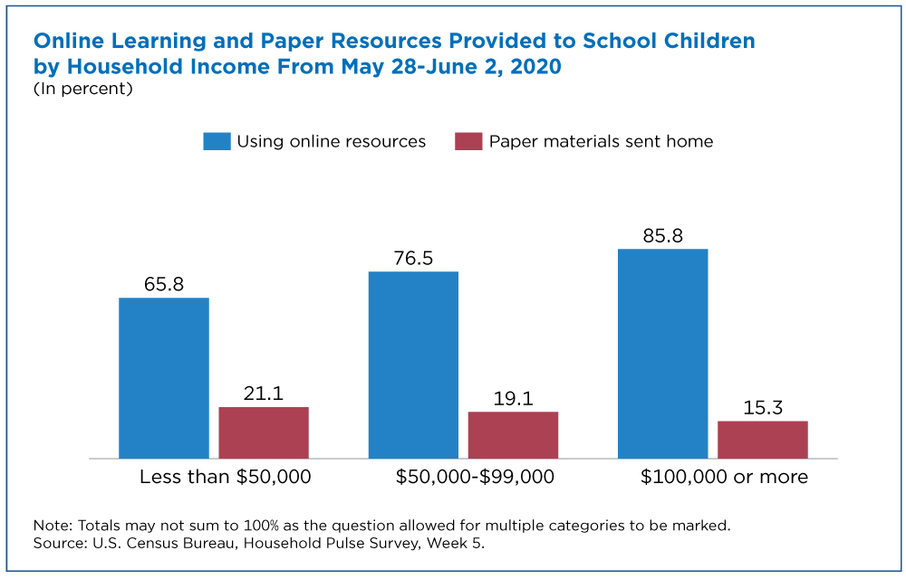 Online Learning and Paper Resources Provided to School Children by Household Income from May 28 - June 2, 2020