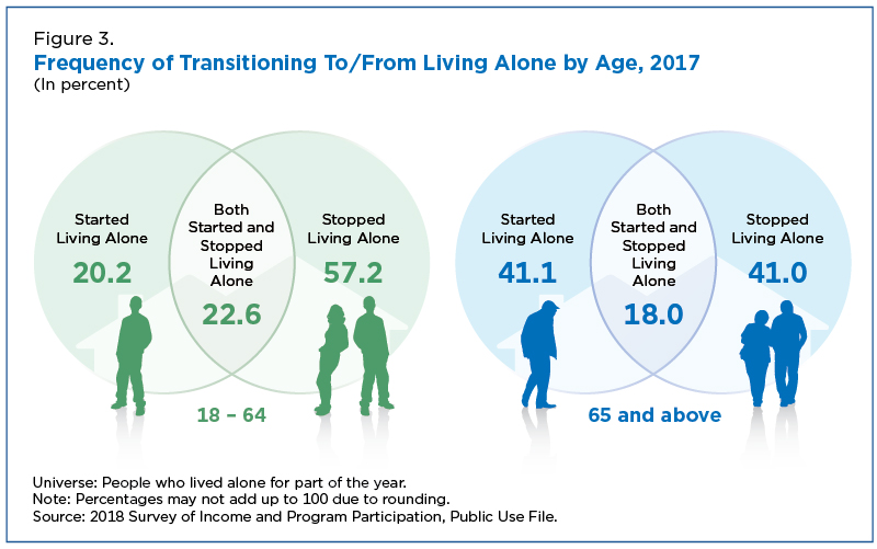 Figure 3. Frequency of Transitioning To/From Living Alone by Age, 2017