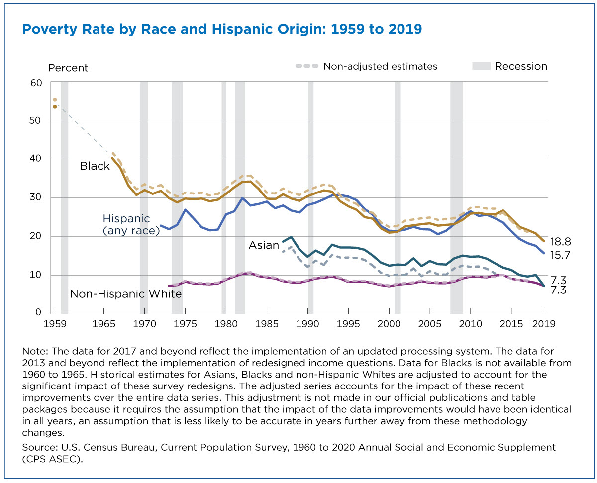 Poverty rate by race and hispanic origin: 1959 to 2019