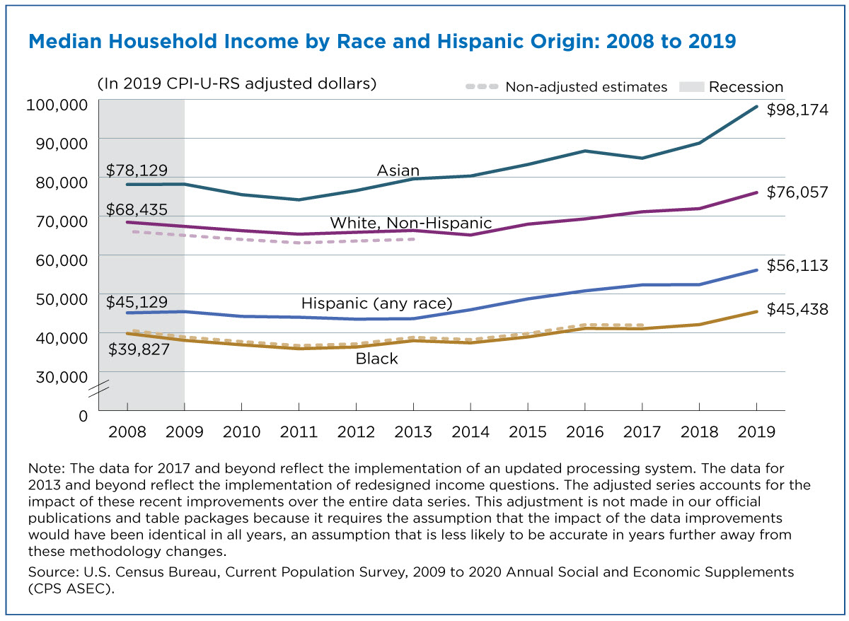 Median household income by race and hispanic origin: 2008 to 2019