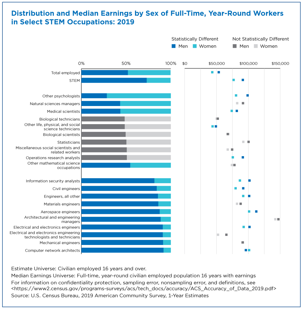 Women Making Gains in STEM Occupations but Still Underrepresented