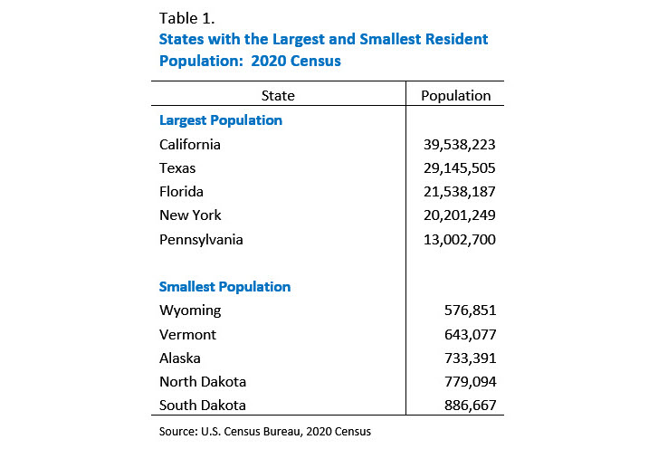 Table 1. States with the Largest and Smallest Resident Population:  2020 Census