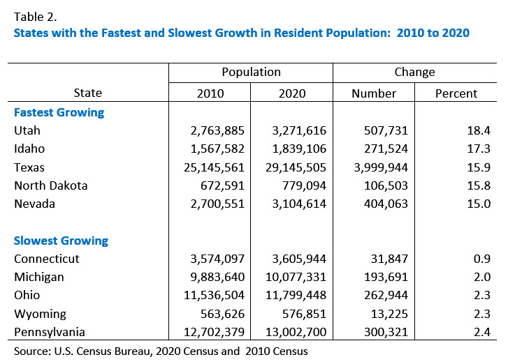Table 2. States with the Fastest and Slowest Growth in Resident Population:  2010 to 2020
