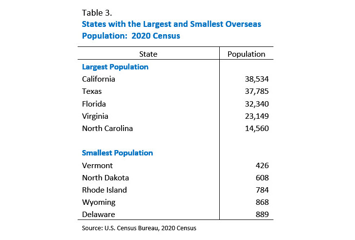 Table 3. States with the Largest and Smallest Overseas Population:  2020 Census