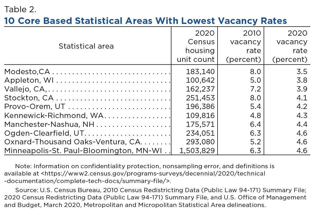 Table 2. 10 Core Based Statistical Areas With Lowest Vacancy Rates