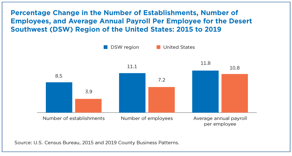 Figure 2. Percentage Change in the Number of Establishments, Number of Employees, and Average Annual Payroll Per Employee for the Desert Southwest (DSW) Region of the United States: 2015 to 2019