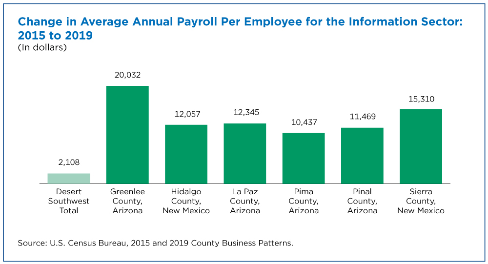Figure 5. Change in Average Annual Payroll Per Employee for the Information Sector: 2015 to 2019