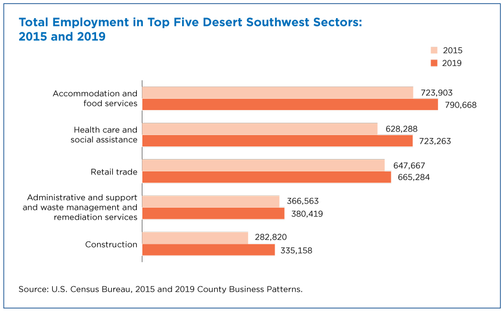 Figure 4. Total Employment in Top Five Desert Southwest Sectors: 2015 and 2019