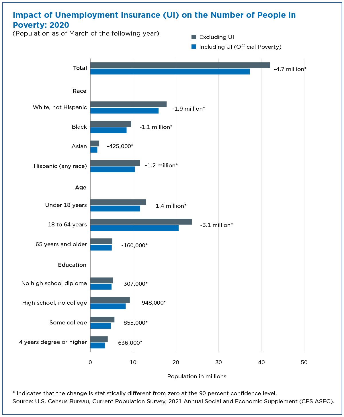 Figure 1. Impact of Unemployment Insurance (UI) on the Number of People in Poverty: 2020