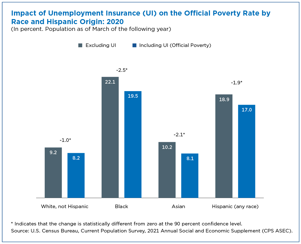 Figure 2. Impact of Unemployment Insurance (UI) on the Official Poverty Rate by Race and Hispanic Origin: 2020