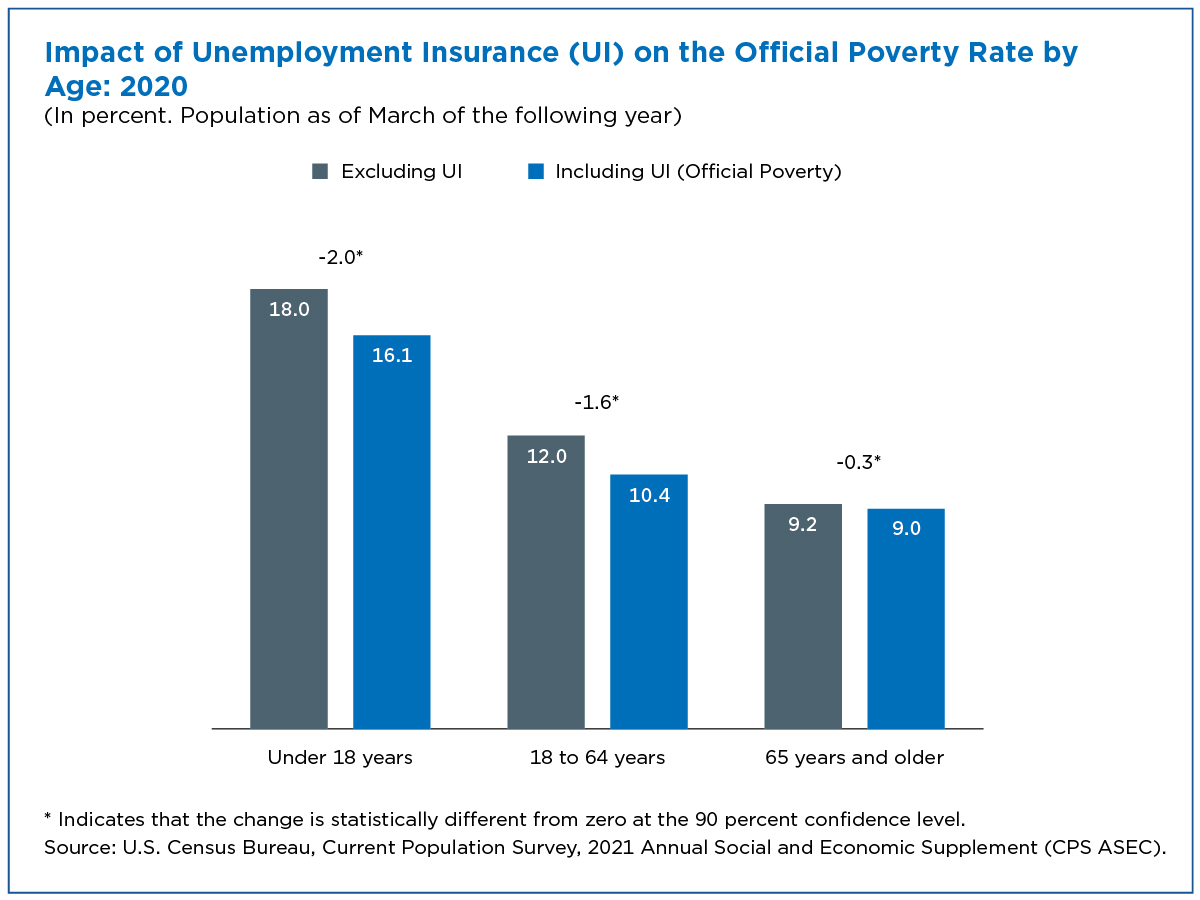 Figure 3. Impact of Unemployment Insurance (UI) on the Official Poverty Rate by Age: 2020