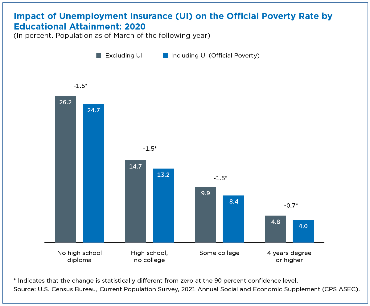 Figure 4. Impact of Unemployment Insurance (UI) on the Official Poverty Rate by Educational Attainment: 2020