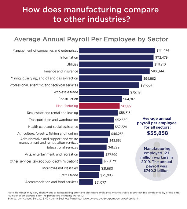 How does manufacturing compare to other industries?