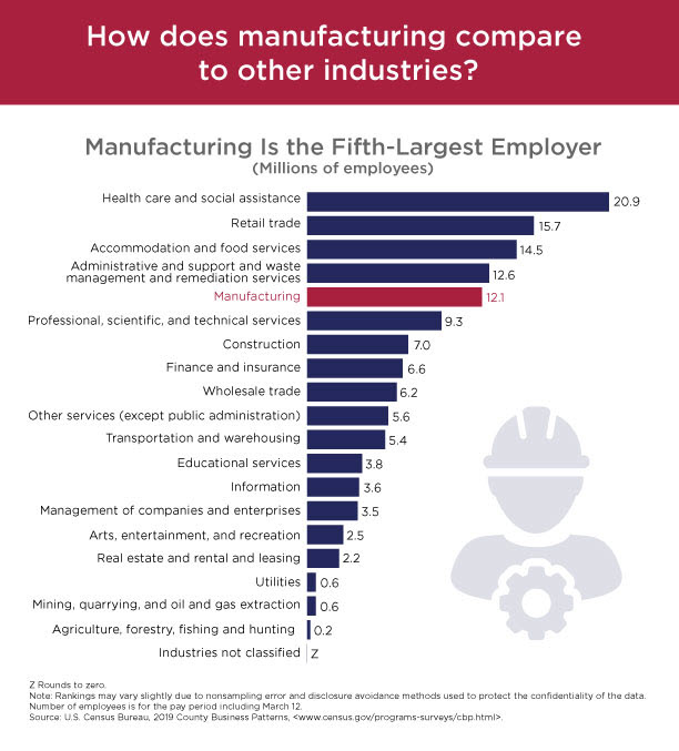 How does manufacturing compare to other industries?
