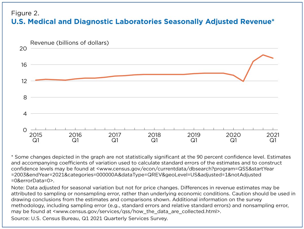 Figure 2. U.S. Medical and Diagnostic Laboratories Seasonally Adjusted Revenue