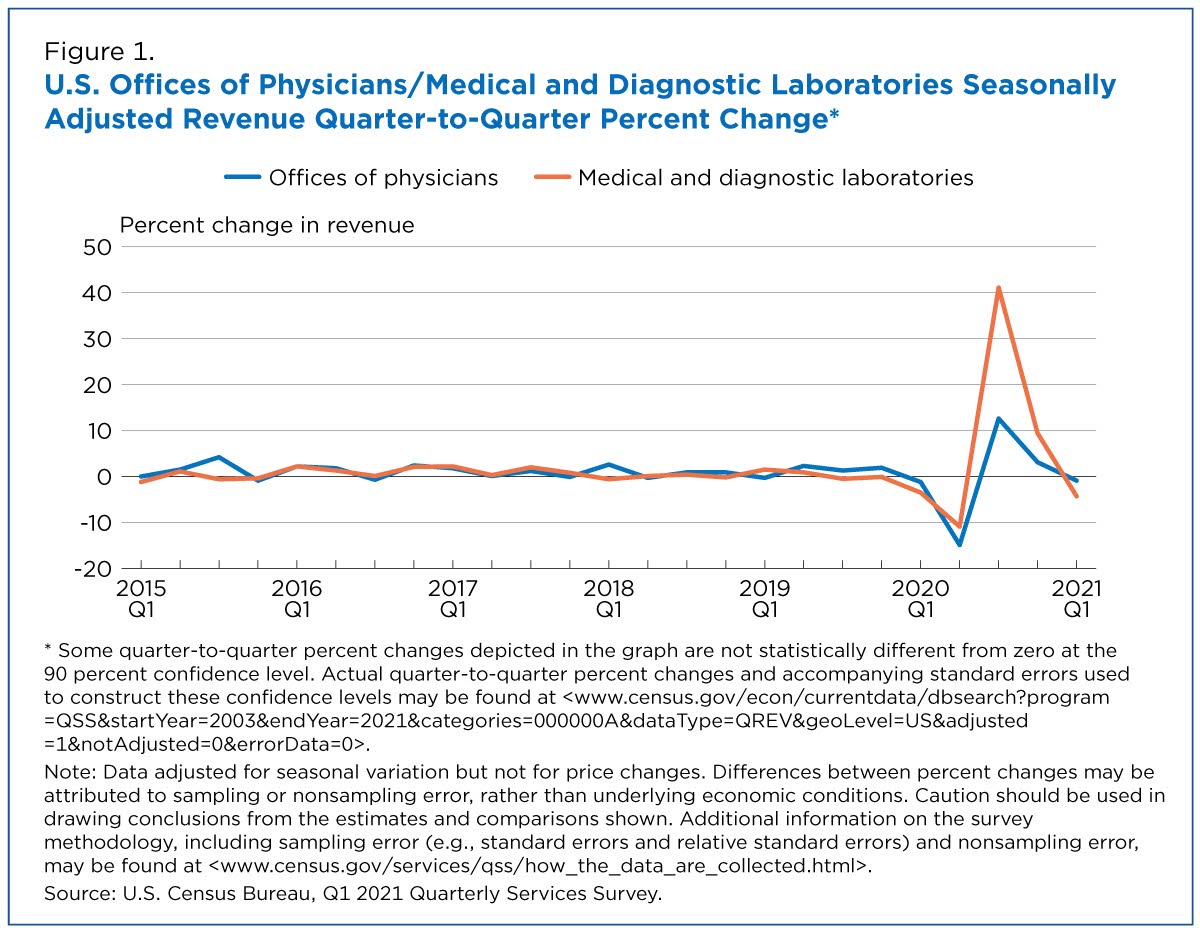 Figure 1. U.S. Offices of Physicians/Medical and Diagnostic Laboratories Seasonally Adjusted Revenue Quarter-to-Quarter Percent Change