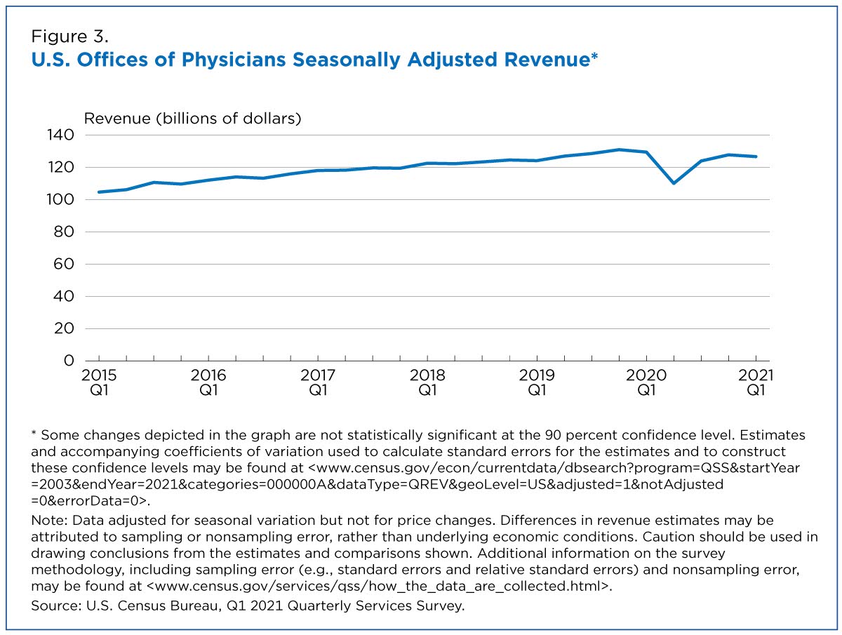 Figure 3. U.S. Offices of Physicians Seasonally Adjusted Revenue
