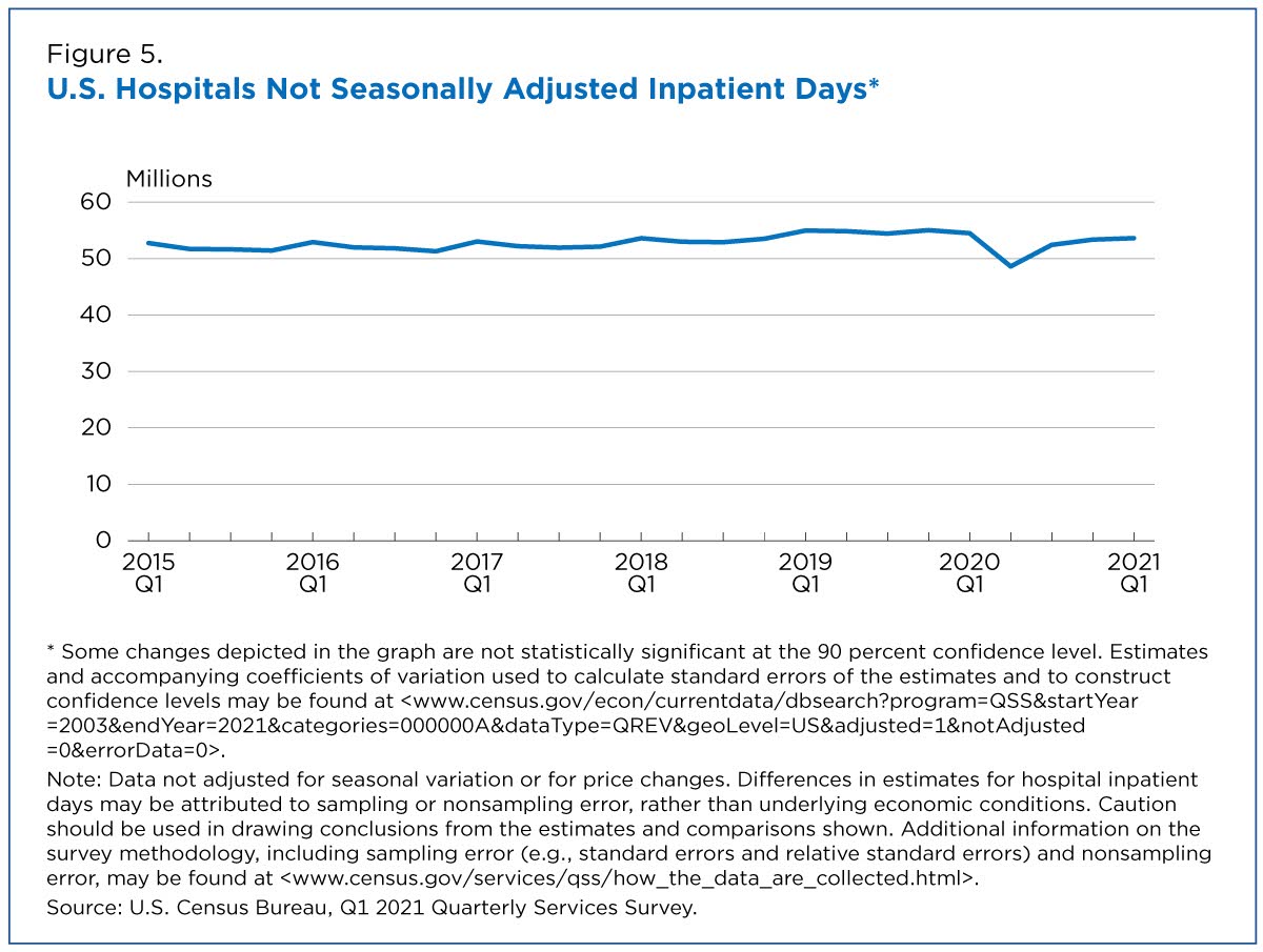 Figure 5. U.S. Hospitals Not Seasonally Adjusted Inpatient Days